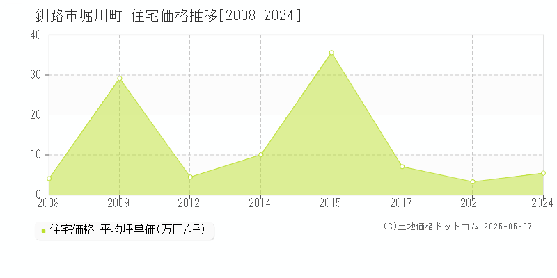 釧路市堀川町の住宅価格推移グラフ 