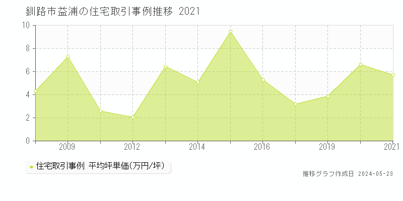 釧路市益浦の住宅価格推移グラフ 