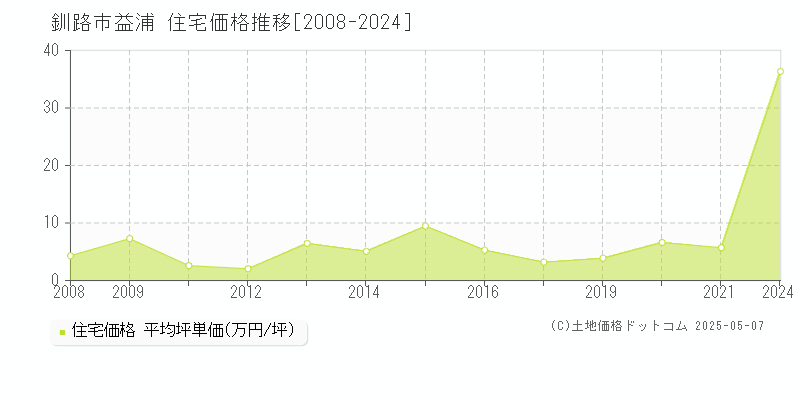 益浦(釧路市)の住宅価格推移グラフ(坪単価)[2008-2024年]