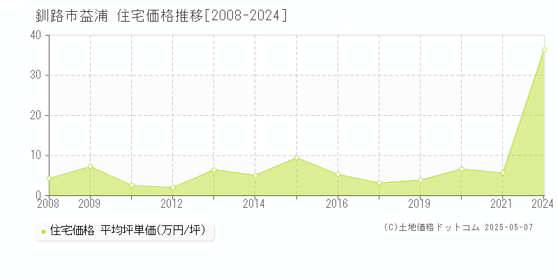 釧路市益浦の住宅価格推移グラフ 