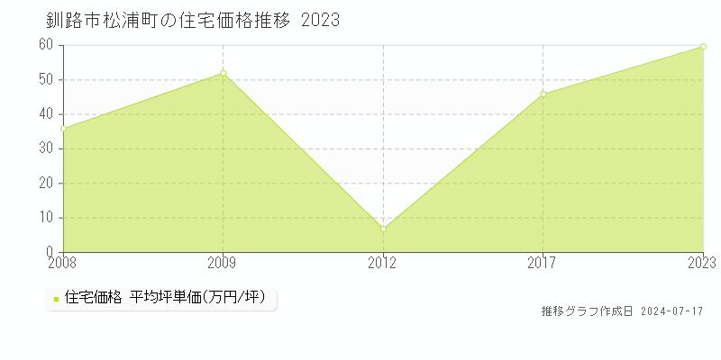 釧路市松浦町の住宅価格推移グラフ 