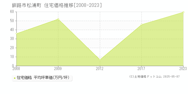 松浦町(釧路市)の住宅価格推移グラフ(坪単価)[2008-2023年]