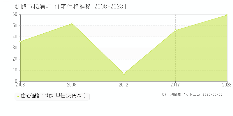 釧路市松浦町の住宅価格推移グラフ 