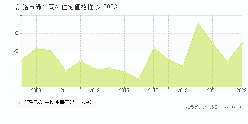 釧路市緑ケ岡の住宅価格推移グラフ 