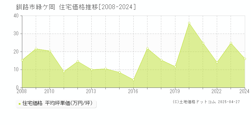 釧路市緑ケ岡の住宅価格推移グラフ 