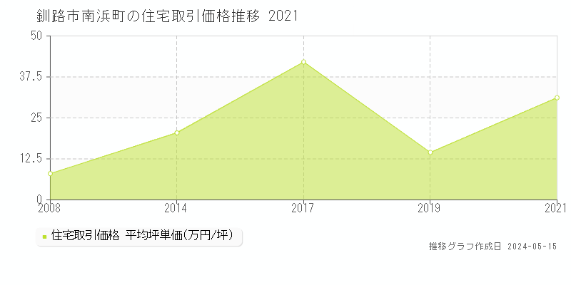 釧路市南浜町の住宅価格推移グラフ 