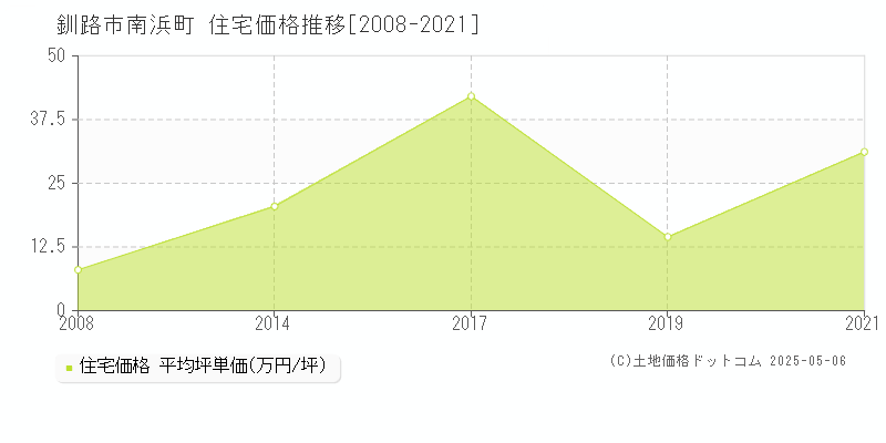 南浜町(釧路市)の住宅価格推移グラフ(坪単価)[2008-2021年]