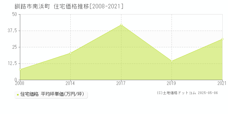 釧路市南浜町の住宅価格推移グラフ 