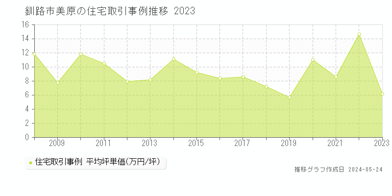 釧路市美原の住宅価格推移グラフ 