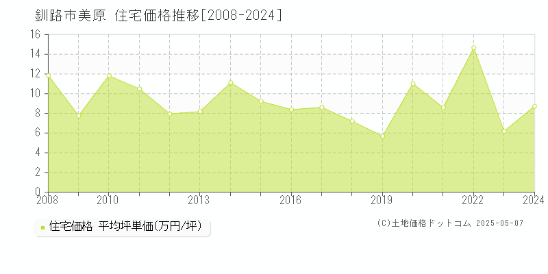 美原(釧路市)の住宅価格推移グラフ(坪単価)[2008-2024年]