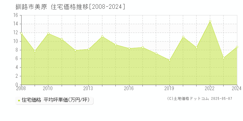 釧路市美原の住宅価格推移グラフ 