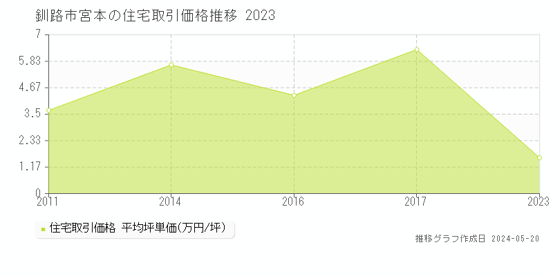 釧路市宮本の住宅価格推移グラフ 