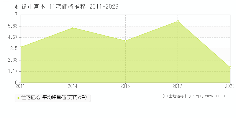 宮本(釧路市)の住宅価格推移グラフ(坪単価)[2011-2023年]