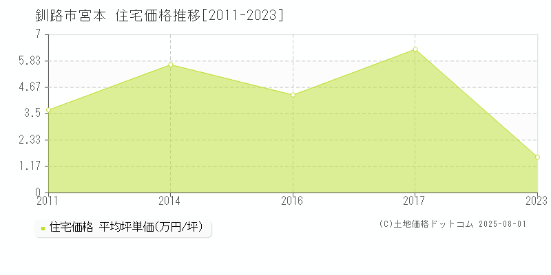 釧路市宮本の住宅価格推移グラフ 