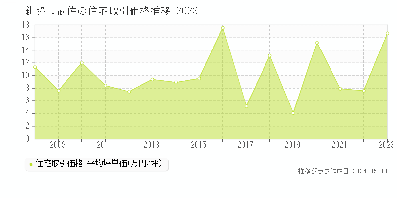 釧路市武佐の住宅価格推移グラフ 