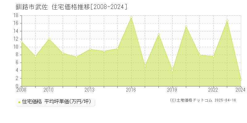 釧路市武佐の住宅価格推移グラフ 