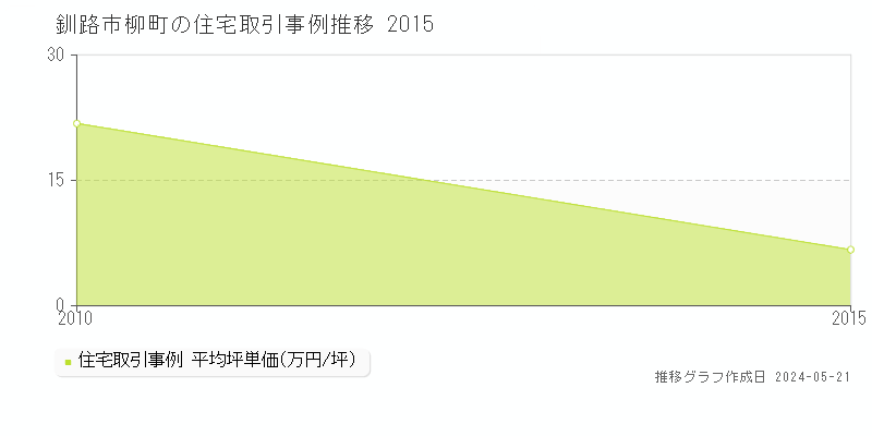 釧路市柳町の住宅価格推移グラフ 