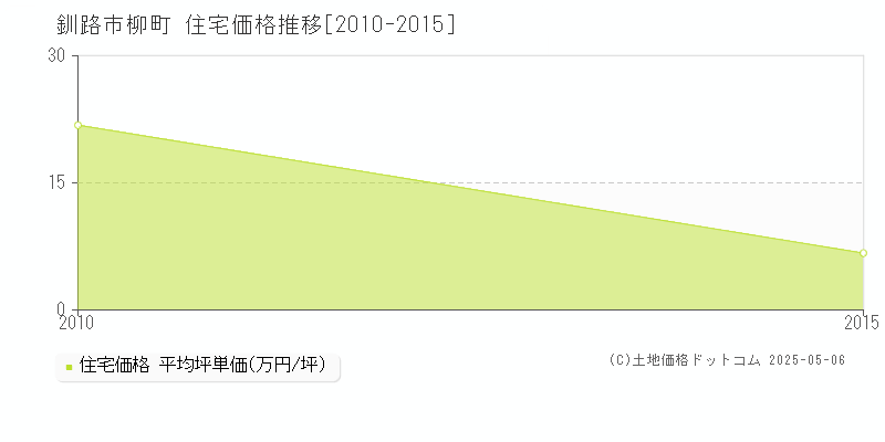 柳町(釧路市)の住宅価格推移グラフ(坪単価)[2010-2015年]