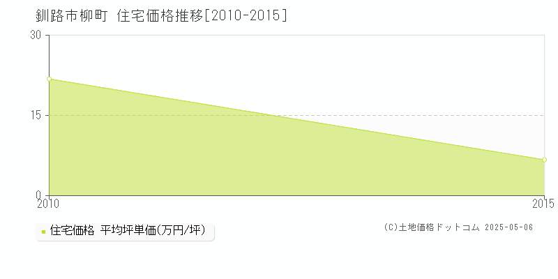 釧路市柳町の住宅価格推移グラフ 