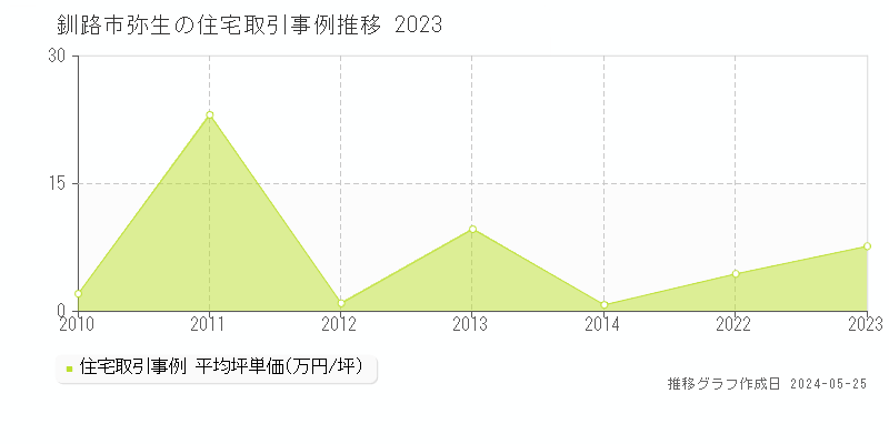 釧路市弥生の住宅価格推移グラフ 