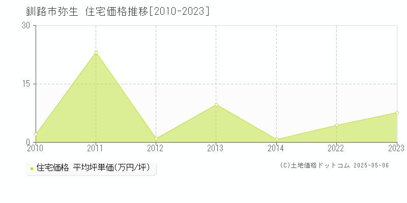 弥生(釧路市)の住宅価格推移グラフ(坪単価)[2010-2023年]