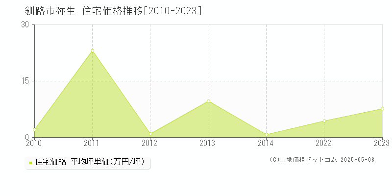 釧路市弥生の住宅価格推移グラフ 