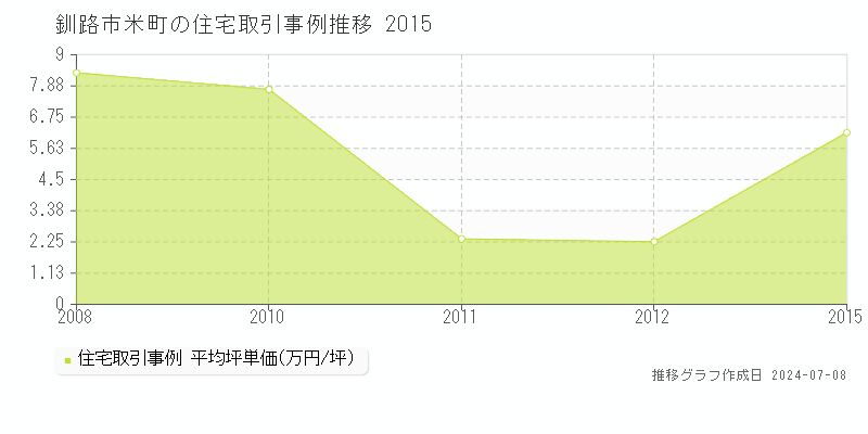 釧路市米町の住宅価格推移グラフ 