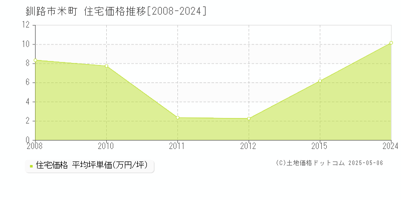 釧路市米町の住宅価格推移グラフ 