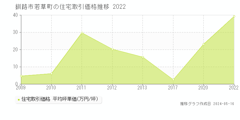 釧路市若草町の住宅価格推移グラフ 