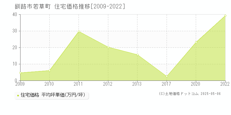 若草町(釧路市)の住宅価格推移グラフ(坪単価)[2009-2022年]