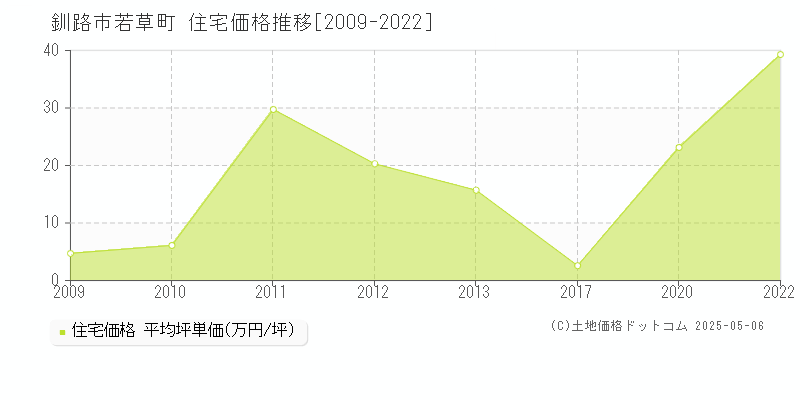 釧路市若草町の住宅価格推移グラフ 