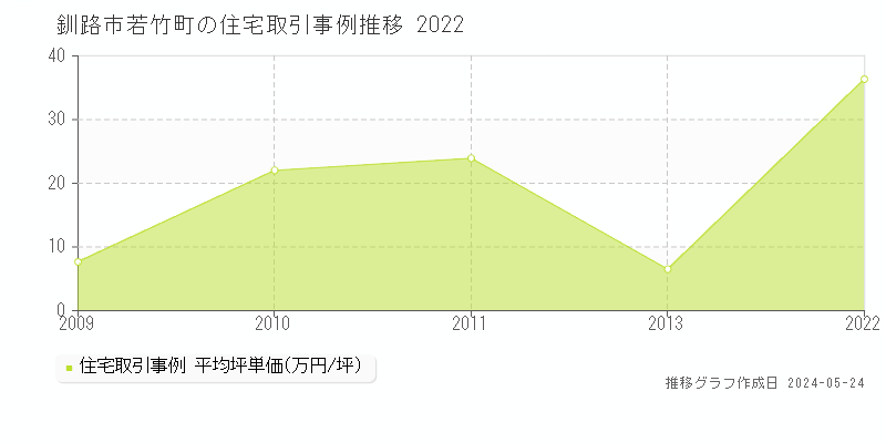 釧路市若竹町の住宅価格推移グラフ 