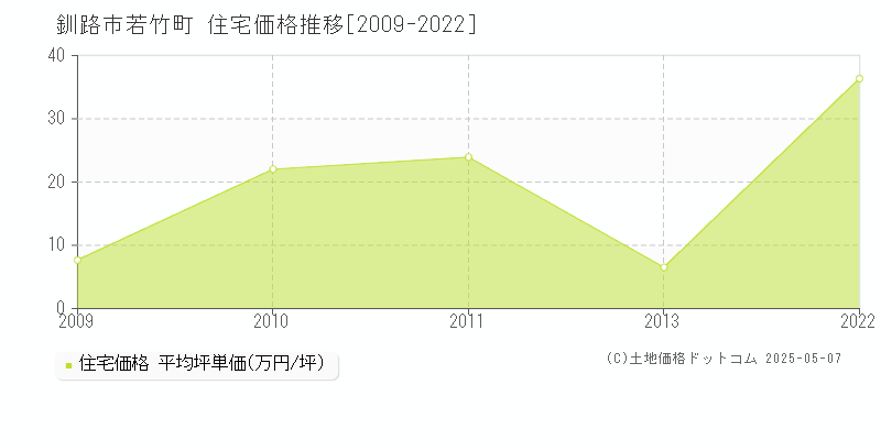 若竹町(釧路市)の住宅価格推移グラフ(坪単価)[2009-2022年]