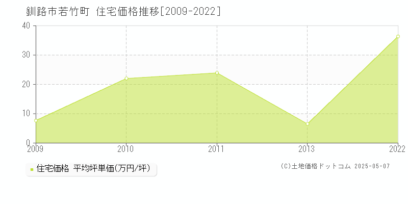 釧路市若竹町の住宅価格推移グラフ 