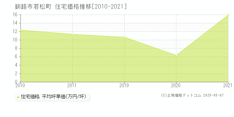 若松町(釧路市)の住宅価格推移グラフ(坪単価)[2010-2021年]