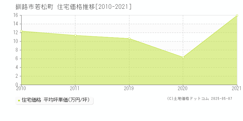 釧路市若松町の住宅価格推移グラフ 