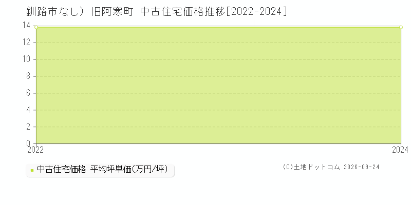 釧路市（大字なし）旧阿寒町の中古住宅価格推移グラフ(坪単価)[2022-2024年]