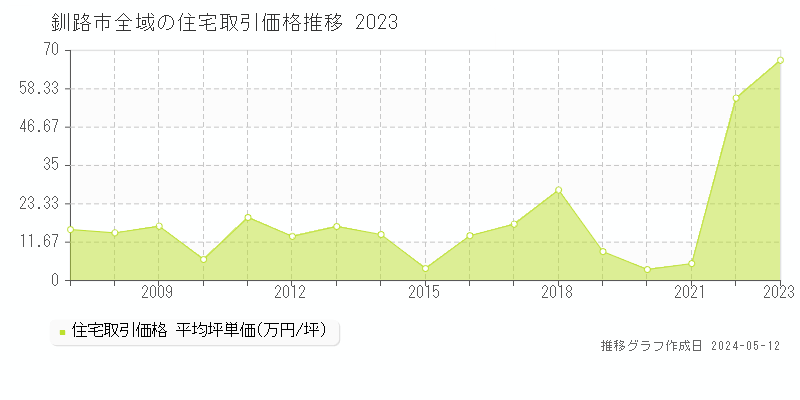 釧路市の住宅価格推移グラフ 