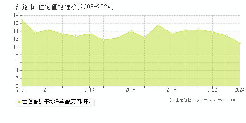 釧路市(北海道)の住宅価格推移グラフ(坪単価)[2008-2024年]