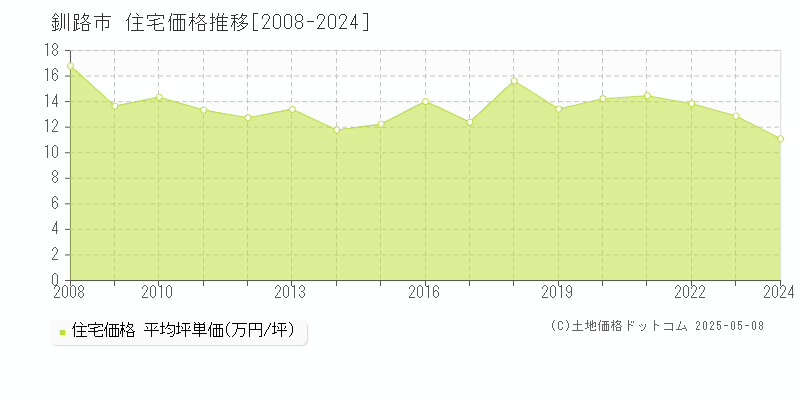 釧路市全域の住宅価格推移グラフ 