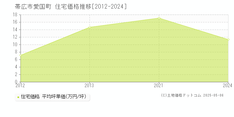 愛国町(帯広市)の住宅価格推移グラフ(坪単価)[2012-2024年]