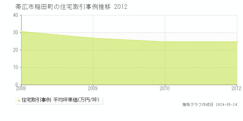 帯広市稲田町の住宅価格推移グラフ 