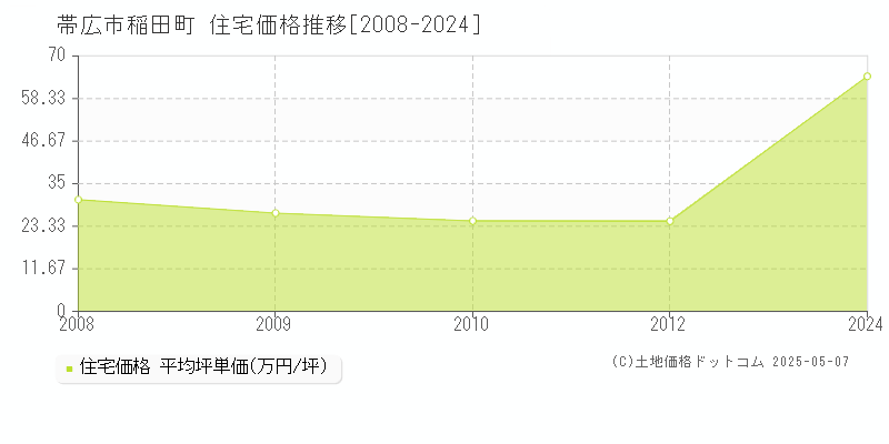 稲田町(帯広市)の住宅価格推移グラフ(坪単価)[2008-2024年]