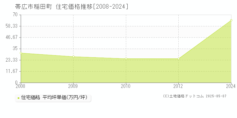 帯広市稲田町の住宅価格推移グラフ 