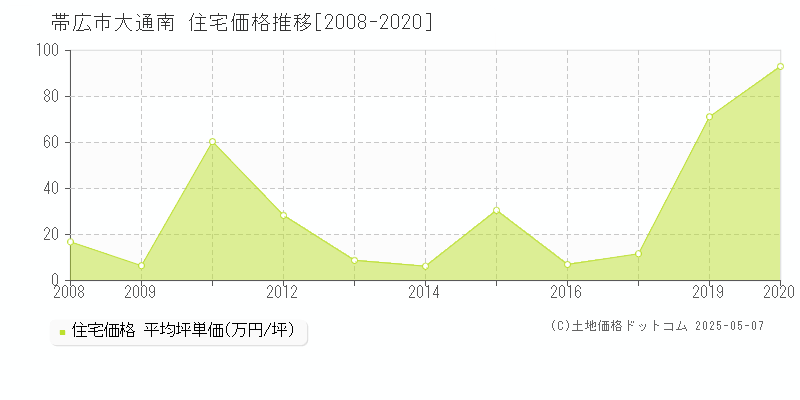 大通南(帯広市)の住宅価格推移グラフ(坪単価)[2008-2020年]