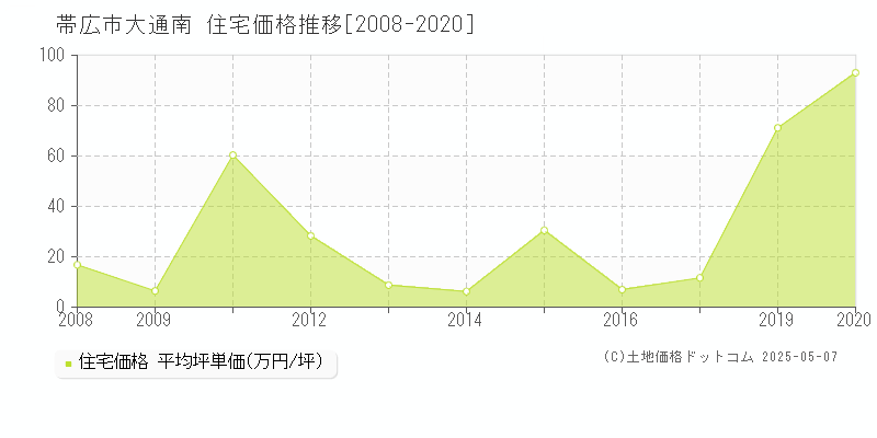 帯広市大通南の住宅価格推移グラフ 