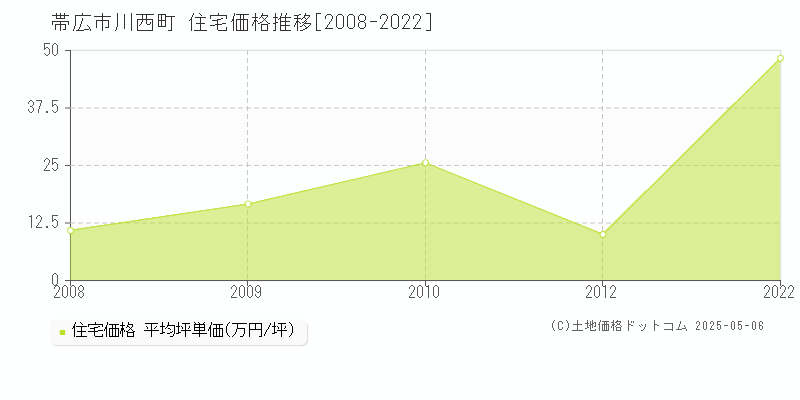 川西町(帯広市)の住宅価格推移グラフ(坪単価)[2008-2022年]