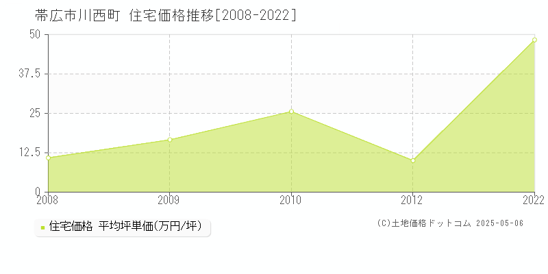 帯広市川西町の住宅価格推移グラフ 