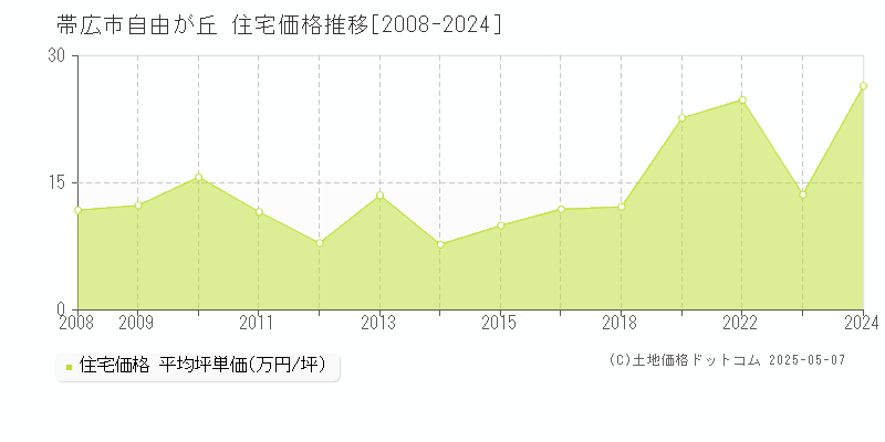 自由が丘(帯広市)の住宅価格推移グラフ(坪単価)[2008-2024年]