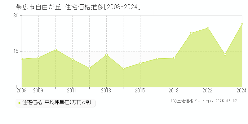 帯広市自由が丘の住宅価格推移グラフ 